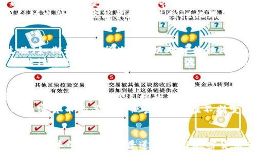  
   标普道琼斯指数如何影响加密货币市场？  / 

关键词 
 guanjianci  道琼斯, 加密货币, 标普  /guanjianci 

引言
随着全球金融市场的快速发展，加密货币已经逐渐成为一种新兴资产类别。与此同时，标普道琼斯指数作为传统金融市场的重要指标，对市场的情绪和投资者的行为有着深远的影响。本文将探讨标普道琼斯指数与加密货币市场之间的关系，分析如何理解这两者的联系，并预测未来可能的发展趋势。

标普道琼斯指数简介
标普道琼斯指数由标准普尔公司和道琼斯公司合并而成，其覆盖了众多美国和国际公司的股市表现。该指数不仅是衡量美国股市的重要指标，同时也是全球金融市场的风向标。投资者和分析师通过标普500指数来了解市场整体表现。标普道琼斯指数的波动通常会影响投资者的信心，从而影响其资产配置，包括加密货币。

加密货币市场概述
加密货币是一种基于区块链技术的数字货币，最大的特点是去中心化和匿名性。比特币、以太坊等加密货币的价格波动幅度大，吸引了众多投资者的关注。近年来，随着比特币逐渐被主流认可，越来越多的机构投资者开始进入加密货币市场。这使得加密货币的市场生态日益复杂，由此产生的问题和挑战也随之增多。

标普道琼斯与加密货币的关系
尽管标普道琼斯指数主要反映的是传统金融市场的表现，但其波动对加密货币市场的影响也越来越明显。以下是几方面的关系分析：
ul
    listrong市场情绪影响：/strong标普道琼斯的波动常常会影响投资者的市场情绪。例如，当标普500指数下跌时，投资者可能会对风险资产更加谨慎，进而降低对加密货币的投资。/li
    listrong投资组合多样化：/strong一些机构投资者在构建投资组合时，会考虑包括加密货币作为对冲风险的一部分。标普道琼斯的表现可能促使这些投资者重新调整他们的资产配置。/li
    listrong政策和监管的间接影响：/strong标普道琼斯反映了金融市场整体的经济健康情况，政策制定者在制定货币政策时，往往需要考虑这些指标的表现，进而影响到加密货币市场的监管环境。/li
/ul

可能相关的问题
以下是本文将要探讨的五个可能相关问题。这些问题将有助于更深入地理解标普道琼斯与加密货币之间的关系及其影响。

1. 标普道琼斯指数下跌对加密货币市场的影响是什么？
当标普道琼斯指数出现下跌时，这通常意味着投资者对经济前景的悲观预期加重。这种环境下，一般情况下，投资者会对风险资产（包括加密货币）减持。一方面，加密货币的高波动性使得它被视为高风险资产；另一方面，市场的不确定性往往会直接影响到投资者的心理。调研数据显示，在标普道琼斯下降期间，尤其是在全球经济不稳或重大事件发生背景下，很多投资者选择抛售高风险资产以降低持仓风险，而加密货币市场也因此承受巨大的抛售压力。
此外，标普道琼斯指数的下降可能导致流动性降低，资金成本上升，从而影响到加密货币的投资及交易。这种情况下，加密货币市场可能面临价格的快速下跌，最终形成一种恐慌性抛售的局面。

2. 加密货币市场能否作为对冲工具抵抗标普道琼斯的波动？
加密货币市场的波动性高，使得它在短期内难以被视为稳定的对冲工具，但长期来看，某些加密资产可能会显示出较强的抗风险能力。在经济危机或市场不稳定的情况下，加密货币（特别是比特币）正在被越来越多的投资者视为避险资产。比如，在某些特定的市场环境下，尽管标普道琼斯指数遵循着各自的趋势，部分投资者在传统资产和加密货币之间找到了平衡。
然而，投资者应该谨慎看待这一点，因为加密货币的价值仍然受到多种因素的影响，包括政策变化、技术进步及市场需求等。此外，加密货币市场目前还缺乏足够的流动性和透明度，因而对冲效果也是有限的。因此，虽然在某些市场情况下，加密货币可能会提供对冲功能，但并不意味着它是一种完美的避险工具。

3. 如何评估标普道琼斯与加密货币市场的相关性？
评估标普道琼斯与加密货币市场的相关性，一般采用统计学分析方法，如相关系数、回归分析等。这些方法可以提供有关两者之间关系的一些定量数据。例如，分析标普道琼斯与比特币价格之间的相关性，可以帮助投资者更好地理解市场动态。如果得到的相关性系数较高，说明这两者在一定程度上受到了相同经济因素的影响；反之，则说明二者相对独立。
需要注意的是，不同时间段的相关性可能不尽相同。因此，在进行这种评估时，需要使用足够长时间段的数据进行测试，并关注影响市场的具体事件。另外，分析建立在多种假设基础之上，由于市场是高度复杂和动态的，不能简单地将其线性化理解。定期更新的分析是必要的，以便为投资者提供最新的信息支持。

4. 如何应对标普道琼斯和加密货币之间的波动？
针对标普道琼斯和加密货币之间的波动，投资者可以采取一些对冲策略，如投资组合的多元化。通过将不同类型的资产结合在一起，投资者可以有效降低单一资产波动对整体投资组合的影响。此外，利用衍生品（如期权和期货）也可以对冲价格风险，使投资者能够更好地管理他们的风险敞口。
除此之外，投资者还应该保持良好的风险管理意识，设定止损和目标价位，以便在市场迅速波动时，能够及时做出反应。投资者还可以利用技术分析工具来预测市场走向，从而制定有效的投资策略。持续学习和关注市场动态也是应对市场波动的重要组成部分。

5. 标普道琼斯与加密货币市场的展望和未来趋势
展望未来，标普道琼斯与加密货币市场之间的关系可能会愈加紧密，特别是随着更多传统金融机构的加入，加密货币市场的结构可能会逐渐成熟。对于标普道琼斯指数下的反应，未来也可能面临更多的政策和市场动态挑战。在这样的背景下，市场参与者可能需要更加关注投资组合的灵活性，积极进行资产配置。
同时，随着监管政策的逐步明确，加密货币市场也将有可能迎来更大的发展潜力。投资者需密切关注影响市场的政策变化，并形成清晰的市场判断，以应对未来可能发生的进一步变动。总的来说，标普道琼斯与加密货币的关系虽然复杂，但在不断变化的市场环境下，存在着诸多机遇与挑战。

总结
尽管标普道琼斯与加密货币市场之间的关系尚在演变中，但其相互影响已经无法忽视。通过深入分析两者的波动及投资者的心态，投资者能够更好地理解和应对这一复杂的市场环境。在未来，随着市场的成熟和技术的进步，标普道琼斯与加密货币市场之间的联系将会变得更加重要，投资者需要具备灵活应变的能力，以应对可能出现的各种市场情况。