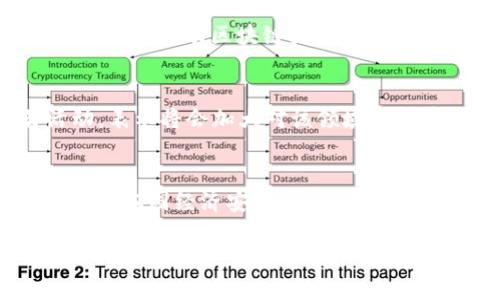 加密货币（Cryptocurrency）作为一种新兴的数字资产体系，自2009年比特币首次问世以来，便吸引了全球投资者和科技爱好者的关注。加密货币利用区块链技术，通过去中心化的方式实现交易的透明性和安全性，成为现代金融领域的一股不可忽视的力量。基于这一背景，我们将探讨加密货币的起源、发展现状、投资前景以及面临的挑战。

加密货币的起源

加密货币的历史可以追溯到20世纪80年代，早期的数字货币项目如DigiCash和e-gold虽然未能成功，但为后来比特币的诞生奠定了基础。2008年，一个匿名人士或团体以“中本聪”（Satoshi Nakamoto）的身份发布了一篇有关比特币的白皮书，提出了一种全新的去中心化交易方式——区块链。

2009年，比特币正式上线，用户通过矿机进行挖矿并获得比特币奖励。随着时间的推移，比特币逐渐获得认可，成为一种新的投资和支付方式。紧接着，其他加密货币如以太坊、瑞波币等陆续推出，进一步推动了这一领域的发展。

加密货币的特点

加密货币主要有以下几个显著的特点：

去中心化
加密货币利用区块链技术实现去中心化，意味着没有单一的控制机构（如政府或银行）来管理货币。这一特性使得加密货币不易受到人为操控，降低了金融危机发生的概率。

匿名性与安全性
用户在进行加密货币交易时，无需透露个人身份信息。交易通过加密技术保障安全，极大地降低了信息泄露和诈骗风险。同时，区块链记录的每一笔交易都是不可更改的，提高了交易的透明性。

全球化
加密货币的跨国性质使得用户可以在全球范围内进行交易，不受地理限制。这为国际金融交易提供了更多的可能性，尤其在反腐败、反洗钱的治理上具有重要意义。

市场现状与投资前景

随着加密货币的普及，其市场规模也不断扩大。据统计，截至2023年，全球加密货币市值已超过2万亿美元。越来越多的机构投资者和企业开始将加密货币纳入其投资组合或支付体系。

机构投资者的参与
在2021年和2022年，许多传统金融机构纷纷宣布支持加密货币。例如，特斯拉和Square等公司投资比特币并接受其作为支付方式，标志着加密货币逐渐被主流接纳。此外，越来越多的对冲基金和投资公司将加密货币视为一种新的资产类别，进一步推动了市场的发展。

未来的技术演进
随着区块链技术的不断演进，许多新兴项目（如DeFi、NFT等）为加密货币市场注入了新的活力。这些新兴领域可能会改变现有金融体系，推动更多用户参与。

面临的挑战

尽管加密货币市场前景广阔，但仍面临许多挑战。其中包括监管挑战、价格波动和安全问题。

监管问题
各国政府对加密货币的监管态度不一，从全面禁止到积极支持不等。加密货币的匿名特性使得其容易被用于洗钱和违法活动，成为监管机构关注的重点。如何在推动创新和保护投资者之间找到平衡，是当前面临的重要问题。

市场波动性
加密货币市场的价格波动极大。虽然这种波动性为投资者提供了获利机会，但也增加了投资风险。许多投资者在短期内赚取了高额利润，但也有不少人在市场崩盘时遭受重大损失。

安全性问题
尽管区块链技术提供了较高的安全性，但加密货币交易所和钱包仍然容易受到黑客攻击。历史上多次发生加密货币被盗事件，导致用户资产损失。保护用户资产安全，对于加密货币行业的长期发展至关重要。

总结

加密货币作为一种新兴的数字资产，正在逐步改变传统金融体系。尽管面临许多挑战，但其未来发展潜力巨大。随着市场的成熟和监管的完善，加密货币有望为全球经济带来更多创新与机遇。

---

### 可能相关的问题

1. **加密货币是如何工作的？**
2. **加密货币投资的风险有哪些？**
3. **未来加密货币市场的趋势是什么？**
4. **如何安全地存储和交易加密货币？**
5. **各国对加密货币的监管政策有什么不同？**

---

### 问题1：加密货币是如何工作的？

流程简介
加密货币的工作原理主要基于区块链技术。区块链是一个去中心化的分布式账本，记录所有交易信息。每笔交易被打包成一个区块，并通过网络节点进行验证，确保其有效性和安全性。一旦验证成功，该区块将被添加到链上，形成一条不可更改的交易记录链。

挖矿机制
挖矿是加密货币生成和交易验证的过程，对于比特币来说，挖矿者通过解决复杂的数学问题来添加新块并获得比特币奖励。挖矿不仅使得比特币不断生成，同时确保网络的安全性，因为挖矿需要大量计算能力，攻击者需要掌握超过一半的网络算力才能成功篡改交易记录。

交易和钱包
用户通过加密货币钱包与网络互动，这些钱包存储用户的公钥和私钥。公钥是公开的，类似于银行账户号码，而私钥则是保密的，用于签署交易。用户通过钱包发起交易，交易会被广播至整个网络，矿工验证后记录到区块链上。

### 问题2：加密货币投资的风险有哪些？

市场波动性
加密货币市场以其极大的波动性著称。价格可能在几小时内大幅上涨或下跌。虽然这为投机者提供了潜在的获利机会，但也意味着高风险。刚进入市场的投资者应具备风险意识，不要投入超过承受能力的资金。

安全风险
虽然区块链本身高度安全，但加密货币交易所和钱包的安全性却各不相同。许多交易所曾遭遇黑客攻击，用户资产被盗。因此，在选择交易平台时，需优先考虑其安全性与信誉。

监管风险
政府对加密货币的监管态度不同，可能会影响市场趋势。某些国家可能会出台严格的法规，甚至全面禁止加密货币交易，导致市场瞬间崩溃。因此，投资者需关注各国的政策变化。

### 问题3：未来加密货币市场的趋势是什么？

去中心化金融（DeFi）的兴起
去中心化金融是加密货币领域的重要趋势，允许用户在无需中介的情况下进行借贷、交易和投资。这种方式通过智能合约实现，在提高金融服务透明度的同时，也提供了更高的安全性和效率。DeFi的普及意味着越来越多的人会参与到传统金融体系之外的金融活动中。

央行数字货币（CBDC）的推出
随着越来越多的国家开始探索央行数字货币的可能性，未来的金融环境可能会发生重要变化。CBDC结合了加密货币的优势，同时又具备央行的信用和稳定性，将对传统金融和加密货币市场造成深刻影响。

技术革新与生态发展
区块链技术的快速发展将产生大量新兴应用，如NFT、供应链管理等。这些都将推动加密货币的广泛应用，并为市场注入新的活力，助力其长远发展。

### 问题4：如何安全地存储和交易加密货币？

选择安全的钱包
首先，选择一个可靠的钱包是保护加密货币的重要第一步。市面上有热钱包和冷钱包之分。热钱包方便日常交易，但易受网络攻击；冷钱包则存储在离线环境中，安全性较高。投资者应根据自身需求选择适合的钱包类型，同时定期备份钱包信息。

使用双重认证
启用双重认证可以为钱包和交易所账户增加一层安全保护，确保即便密码被盗，黑客也难以进行转账。此外，定期更换密码和启用复杂的密码组合，有助于减少潜在的安全风险。

保持警惕与防范诈骗
加密货币领域时常会发生各种诈骗案例。投资者应保持警惕，避免轻易相信来路不明的投资项目或广告。同时，确保交易所的官网地址是正确的，防止进入钓鱼网站而导致的资产损失。

### 问题5：各国对加密货币的监管政策有什么不同？

积极监管与支持
一些国家如美国和新加坡对加密货币采取相对积极的监管政策。它们从法规上支持加密货币的发展，与此同时，确保投资者的权益得到保护。此外，它们鼓励创新，推动区块链技术的研究与应用。

严格监管与禁止
然而，某些国家的监管态度则相对严格，部分国家甚至完全禁止加密货币的交易与使用。例如，中国政府于2021年全面禁止了一切形式的加密货币交易活动，表示将会加大对该领域的监管力度。这导致了许多矿工和交易所转移至更为宽松的国家。

中立嗤之以鼻政策
还有一些国家对加密货币采取中立态度，未明确表示支持或禁止。这些国家希望在了解加密货币的基础上，尽可能保留市场的灵活性，吸引投资者的同时，保护本国经济安全。

我们相信，随着加密货币技术的发展，市场将变得更加成熟。通过适当的教育与了解，投资者可以在这一新兴领域中稳步前进，享受其带来的便利与创新。
