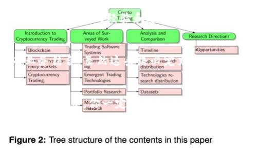   “超越传统：加密货币如何颠覆金融世界的游戏规则” / 
 guanjianci 加密货币,金融创新,区块链技术 /guanjianci 

引言
在过去十年里，加密货币的兴起如同一场席卷全球的金融革命，它不仅改变了人们的交易方式，更重新定义了金融的本质。你是否曾想过，这种虚拟货币背后蕴含着怎样的技术及其对未来经济的潜在影响？如果你依然对数字货币感到陌生或疑惑，那么接下来的内容将为你打开一扇通向新世界的大门。

加密货币的基本概念
首先，我们需要了解什么是加密货币。通俗来说，加密货币是一种利用加密技术来保障交易安全和控制新单位生成的数字货币。比特币（Bitcoin）是最早也是最为人所知的加密货币，它于2009年由化名为中本聪的人首次提出。随着技术的发展，市场上不断涌现出如以太坊（Ethereum）、瑞波币（Ripple）等不同类型的加密货币，每一种都有其独特的功能和应用场景。

颠覆金融制度的力量
加密货币的最大特征在于去中心化，也就是说，它不依赖于任何Central authority如银行或政府进行控制。这一特点赋予了用户更大的自主权，同时也意味着无中介机构的即刻交易，降低了费用和时间成本。试想，当交易不再依赖银行的处理时，财富的流动将会变得多么迅速与高效！

区块链：加密货币的技术支柱
加密货币的基础是区块链技术。简单地说，区块链是一种分布式数据库，它将所有交易记录以区块的形式连接在一起，形成一个不断增长的链条。这种透明且不可篡改的特性不仅保证了交易的安全性，也为企业、政府和个人开辟了新的可能性。例如，在供应链管理中，区块链能帮助追踪商品从生产到销售的每一个环节，从而提升透明度和信任度。

加密货币与投资机会
在传统投资市场中，我们往往受到多个限制，比如佣金、市场操纵等。然而，加密货币的出现为投资者提供了一种新刺激。初期的芬兰亿万富翁、美国职业运动员，甚至年轻的学生，都因投放小额资金而获得可观的回报。这让越来越多的人愿意尝试投身于这一领域，期望能与市场的上升趋势共舞，抓住财富增值的机会。

风险与挑战
任何一种新兴事物都有其机遇与挑战，加密货币自然也不例外。市场波动性极大，许多投资者在追逐暴利时，往往忽略了潜在的风险。交易所安全漏洞、监管政策的不确定性、以及市场情绪引发的泡沫，都是投资者需要面对的重大挑战。因此，在进入这一领域之前，深入了解市场动向和相关知识是非常必要的。

对社会经济的影响
不止于个人层面的变革，加密货币还有着深远的社会经济影响。世界上许多没有银行服务的地区，利用加密货币能够获得更便捷的金融服务，为数以亿计的人带来经济上的翻身机会。而对于一些国家而言，加密货币的出现甚至可能成为其打破经济制裁的重要工具。

结语：拥抱未来的金融新常态
加密货币作为一种新的金融形式，其影响波及范围仍在不断扩大。对于个人投资者、技术开发者、行业监管者以及普通消费者而言，这都是一次挑战与机遇并存的历程。虽然我们不能预言加密货币的未来，但它已经以其独特的方式改变了我们观察和参与经济的视角。拥抱变革，适应新的规则，我们便能够在这场金融革命中找到属于自己的位置。

投资与学习的心态
对新事物的探索总是伴随着疑虑和不安，而真正的赢家往往是不断学习、愿意挑战自我的人。在加密货币的世界中，信息是最强大的武器。通过阅读、参加讨论、寻找可靠的社区，你将获得更多的见解，帮助自己在这片充满可能性的蓝海中，扬帆远航。

 h3补充信息：如何选择合适的加密货币
市场上有成百上千种加密货币，选出合适的投资对象并不容易。建议从以下几个方面进行考虑：项目的白皮书，它会详细介绍该加密货币的技术背景；开发团队的背景，查阅他们的经验和过往的成功案例；市场的活跃度和交易量，这能够反映出该项目的受欢迎程度；社区支持与参与度，一个活跃的社区通常意味着项目有更大成功的潜力。

未来的金融生态系统
展望未来，加密货币与传统金融的融合或将成为一种新常态。越来越多的公司开始接受加密货币作为支付方式，而一些金融机构也在探索如何将区块链技术与现有业务结合。虽然这条路必定充满挑战，但不可否认的是，加密货币正带领我们走向一个更开放、更透明的金融未来。让我们拭目以待，期待下一个伟大的变革。

总结
加密货币正在重塑金融办公室的每一个角落，人们的生活方式、财富观念以及交易习惯都在这一过程中不断变革。若能合理利用这种新兴技术，未来在这个无比广阔的领域中，你一定能找到属于自己的机会。不论是作为个人投资者还是从业者，加密货币的崛起给我们带来了不一样的视角和无限的可能，未来已来，你准备好迎接挑战了吗？

通过逐渐深入的分析及对比，我们可以看到，加密货币不仅仅是一个投资工具，更是一种新的经济理念和生活方式。真正的机会在于理解其背后的文化和社会变迁，而不仅仅是市场价格的波动。