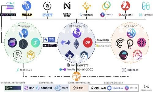   加密货币运营的挑战与机遇：如何在波动的市场中取得成功？ / 
 guanjianci 加密货币,运营策略,市场波动 /guanjianci 

引言：加密货币时代的到来
随着区块链技术的崛起，加密货币已成为现代金融生态系统中不可或缺的一部分。比特币、以太坊等数字货币以其去中心化和匿名性吸引了众多投资者和科技爱好者。然而，在这个充满机遇的市场中，如何有效运营加密货币，成为了一个值得探讨的话题。

理解加密货币的基础：从技术到市场
在深入探讨运营策略之前，我们有必要先了解加密货币背后的技术基础。加密货币是基于区块链技术的去中心化数字货币，其本质是一种数据结构，通过加密算法确保交易的安全和隐私。同时，区块链的分布式特征使得其不受单一机构控制，从而降低了集中化带来的风险。

在市场层面，加密货币交易所是用户可以购买和销售数字货币的平台。每一笔交易都需要在区块链上进行确认，这个过程通常需要矿工进行验证并记录。其复杂性意味着参与运营需要对市场趋势有深入的理解。

制定有效的运营策略
运营加密货币的关键在于制定切实可行的策略。以下是几个需要考量的重要方面：

h41. 市场研究与分析/h4
在进入加密货币市场之前，市场研究显得尤为重要。了解市场动态、竞争对手的运营模式以及交易者的心理是成功的基础。可以利用各类分析工具，包括技术分析和基本面分析，来判断潜在的投资机会。在市场波动时，掌握如何分析图表和指标，可以帮助你做出明智的决策。

h42. 风险管理/h4
加密货币市场以其高波动性而闻名，因此有效的风险管理策略不可或缺。建立止损机制、分散投资和合理规划投资比例都是降低风险的重要手段。对于初学者来说，建议从小额投资开始，逐步增加对市场的暴露度，以便在积累经验的同时控制风险。

h43. 建立社区与网络/h4
在加密货币的世界里，社区的力量不可小觑。用户之间的互动和信息分享往往能够引导市场趋势。参与相关论坛、社交媒体群组能够帮助你获取到最新的信息和市场动向。此外，建立良好的声誉也是成功的关键，积极与其他用户互动，分享自己的见解和经验，能够提升你的影响力。

h44. 选择合适的交易平台/h4
选择一个可靠的交易平台对运营成功至关重要。重要的判断标准包括交易费用、用户体验、安全性以及客户服务。比较不同平台的优劣，选择最符合你需求的一个。在初始阶段，建议使用一些知名度高且评价良好的交易所，减少不必要的风险。

把握市场走势：方法与技巧
在加密货币运营中，精准把握市场走势是提高交易成功率的关键。以下几种方法可以帮助你在市场中更好地导航：

h41. 技术分析/h4
技术分析是一种利用历史价格和成交量数据，通过图表分析趋势和模式的方法。使用移动平均线、相对强弱指数（RSI）、布林带等指标，可以帮助你识别潜在的买入和卖出时机。

h42. 基本面分析/h4
基本面分析则是从宏观经济、大众心理、产品创新等多方面入手，评估某个数字货币的未来价值。这需要对市场新闻、项目进展、团队背景等进行深入了解及研究。关注相关的社交媒体和新闻网站，能够及时获取影响市场的重大事件。

h43. 行为金融学/h4
行为金融学是一门研究心理因素如何影响投资决策的学科。理解市场参与者的心理变化，能够更好地预测市场的短期波动。例如，恐慌性抛售或贪婪性买入都是投资者情绪的直接反应，掌握这些动态有助于理智地应对市场波动。

合规与法律风险的考量
在运营加密货币时，法律合规性是一个不可忽视的重要方面。各国对加密货币的法规和政策存在很大的差异，了解并遵循当地的法律法规是保护自己和避免潜在法律风险的重要一环。

h41. 了解监管动态/h4
不同国家对加密货币的态度各异，有的支持并鼓励发展，而有的则设限甚至禁止。保持对你的投资区域的监管动态的关注，能够提前做好应对。此外，设立合规团队，为运营提供法律支持，以确保业务的合法性。

h42. 用户身份认证/h4
为防止洗钱、诈骗等非法活动，许多交易所都要求用户进行身份认证（KYC）。确保你的交易平台符合这些标准，以防止法律风险。此外，确保你的用户数据受到严格保护，以维护用户隐私。

未来展望与总结
加密货币市场正在快速发展，随着技术的进步和用户的逐渐接纳，未来将会有更多的机会和挑战。运营成功的关键在于适应这些变化，并持续不断地学习与调整自己的策略。

h41. 持续教育和适应变化/h4
市场是不断变化的，因此保持学习的心态非常重要。无论是通过在线课程、书籍还是参加行业会议，都能够帮助你拓宽视野，获取新的知识和技能。学会适应市场的变化，将使你在竞争中保持领先。

h42. 创新思维的重要性/h4
在这个快速发展的领域，创新是推动前进的动力。关注新兴的技术和趋势，例如去中心化金融（DeFi）、非同质化代币（NFT）等，从长远来看，将为你的运营策略带来新的机会。

h43. 个人故事与文化的结合/h4
每个成功的加密货币运营者背后都有自己的故事。分享个人经历，能够吸引更多的关注和信任。通过与文化和社会背景结合，你的运营将具备更深的层次，激发用户的共鸣。

综上所述，加密货币的运营不仅需要扎实的理论基础，还要有灵活的策略应对市场波动。面对未来的挑战与机遇，保持好奇和学习的心态，将使你在这个充满不确定性的领域立于不败之地。